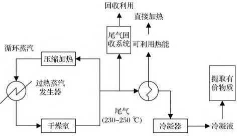 過(guò)熱蒸汽干燥系統