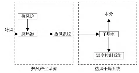 熱風(fēng)干燥系統原理圖